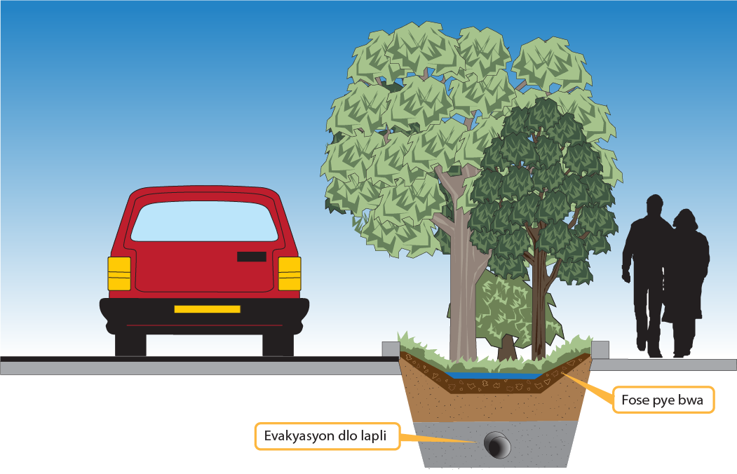 The Resiliency image shows a section of a roadway with a tree trench median equipped with storm water drainage facilities. A sidewalk is located next to the median and people are walking on it.